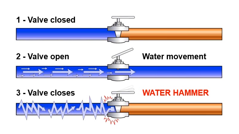 Water Hammer Example